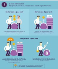 Illustratie werknemer: wat gebeurt er met uw pensioen als u arbeidsongeschikt wordt?
